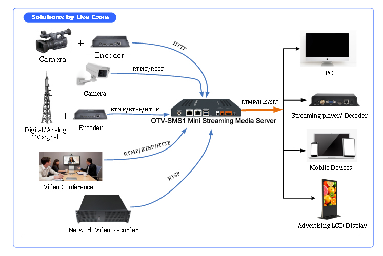 Mini Streaming Media Server For Intranet Video Transmission And Campus ...