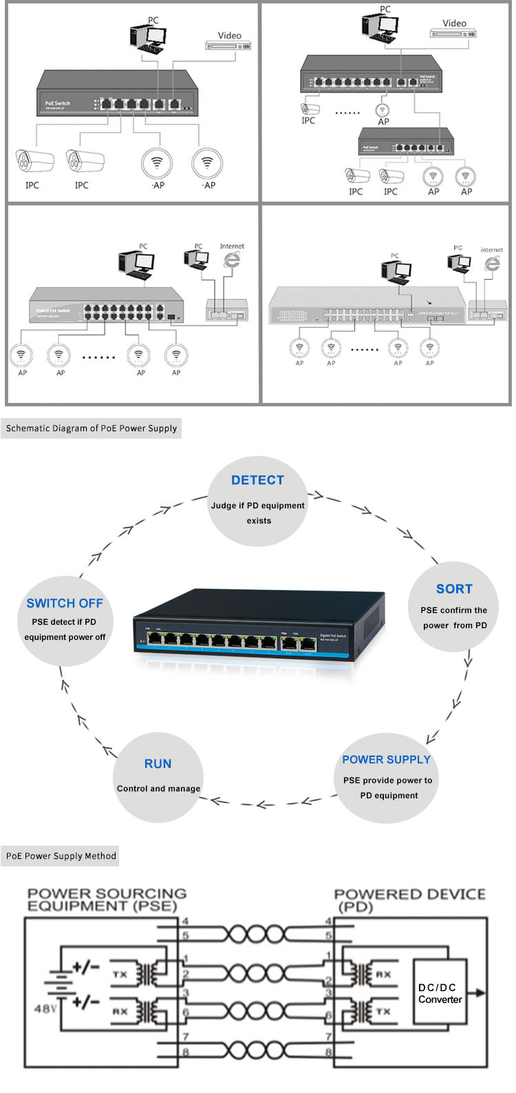 OEM 4 8 16 24 32 48 Poort Gigabit CCTV Network Ethernet PoE-schakelaar 48v 10/100 / 1000m voor Hikvision IP-camera