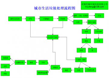 Household waste processing equipment