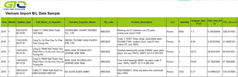 Mempunyai Data Import Vietnam