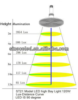 SINOCO High Bay Parts 120 Watt E40 LED Meanwell Driver DIP 180~240 lm/W Aluminum IP65 Warehouse CE/SAA/ROHS Certified Dialux