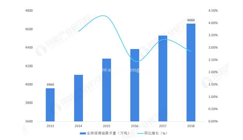 Индекс спроса на смазочный добавок Lubricant Additiive Demand Index