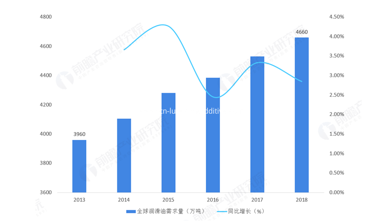 Lubricant Additiive Demand Index