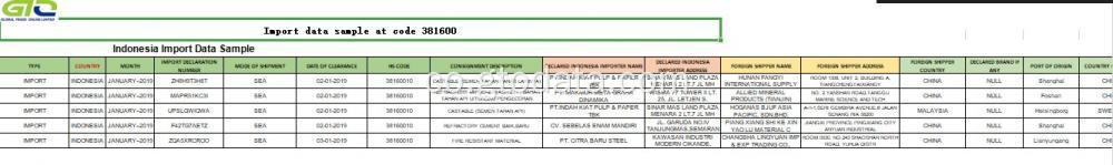 Indonesia Dati Dati à u Codice 381600 refractoriu