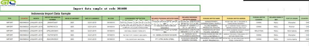 Indonesia Mewnforio Data yn Cod 381600 Gwrthdrawiadol