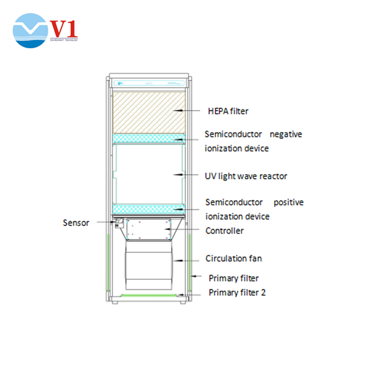 Cabinet Type Air Sterilizer Stucture