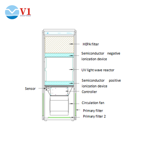 draagbare luchtreiniger machine