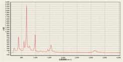 Tripolycyanamide Raman spectrum Tripolycyanamide Raman spectrum
