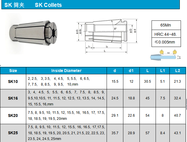 sk collet data