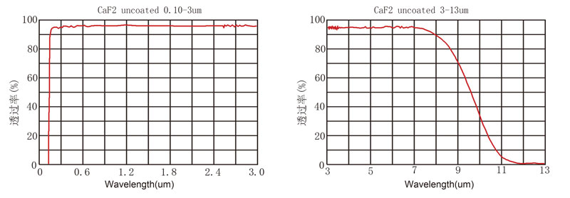 CAF2 uncoated curve