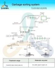 Garbage Recycling Plant for Municipal Solid Waste