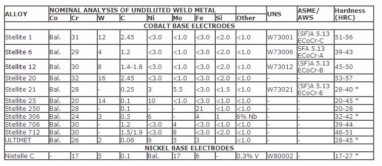 all kinds of cobalt base hardfacing welding wires rod price per kg stellite 1 3.2mm