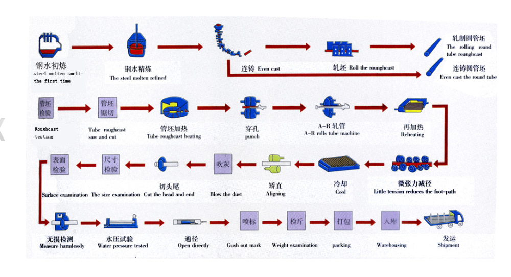 seamless pipe flow