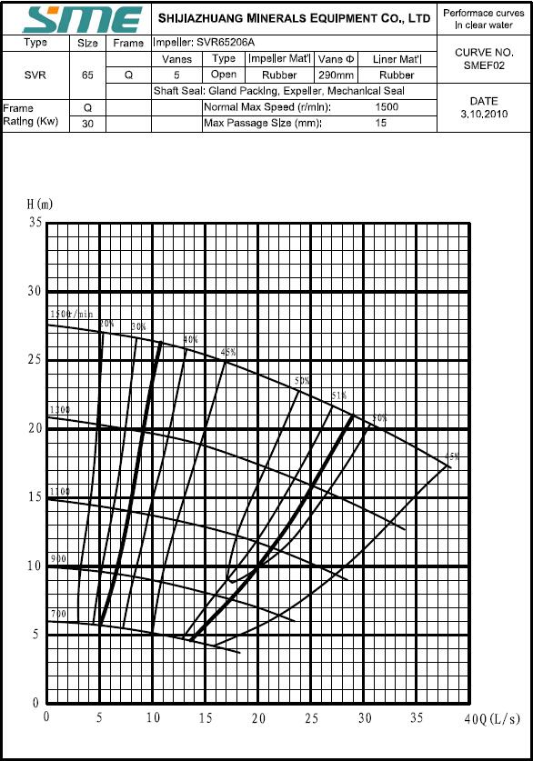 Low head Vertical Pumps 