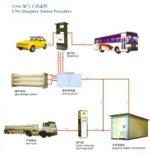 CNG Sub-Station 500-1000nm3/H, 3600psi