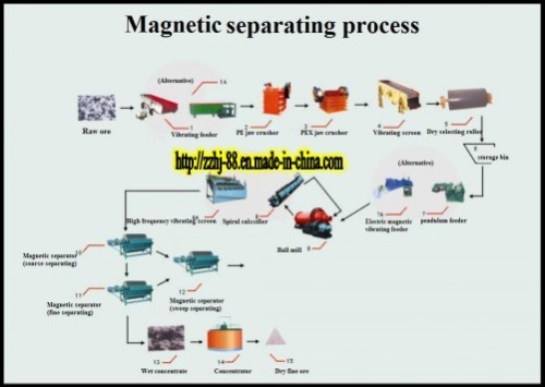 100t Per Hour Iron Ore Separation Machines (HJ)