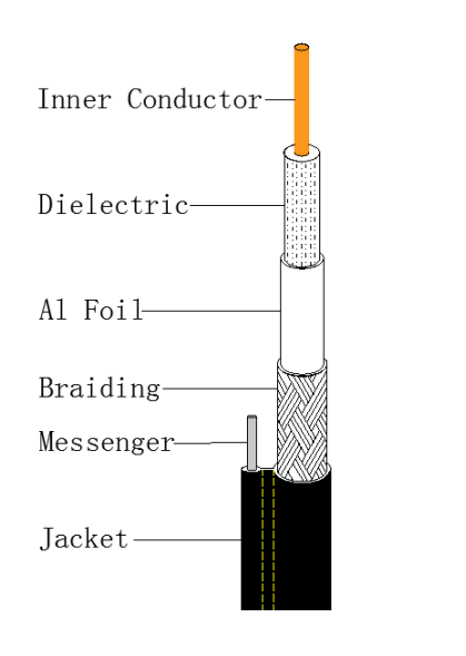 Special Design Widely Used Coaxial Communication Cable