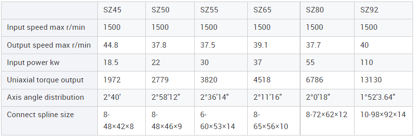 Sz Series Gearbox