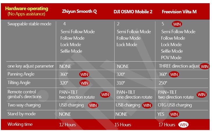 Vilta M 3 Axis handheld gimbal stabilizer VS Zhiyun Smooth 4/Feiyu vimble 2/ Osmo mobile 2