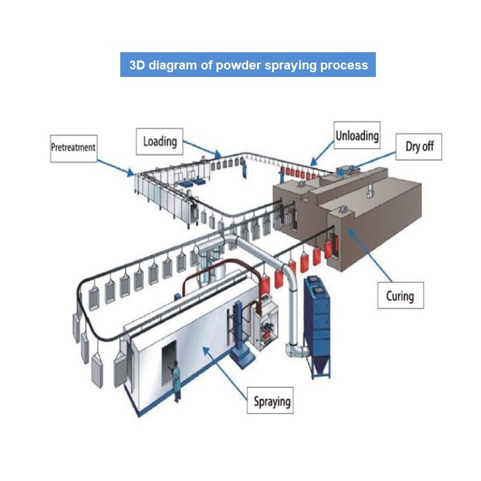 Metal Surface Powder Spraying Production Line