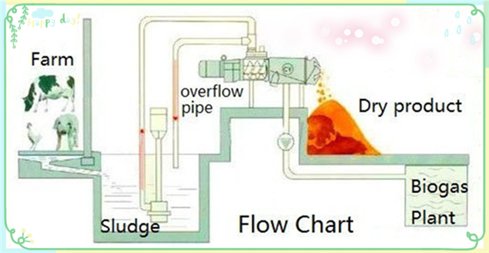 Separation of Animal Droppings