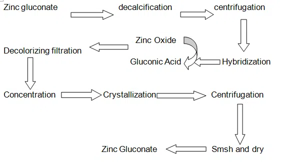 Zinc Gluconate Powder bulk