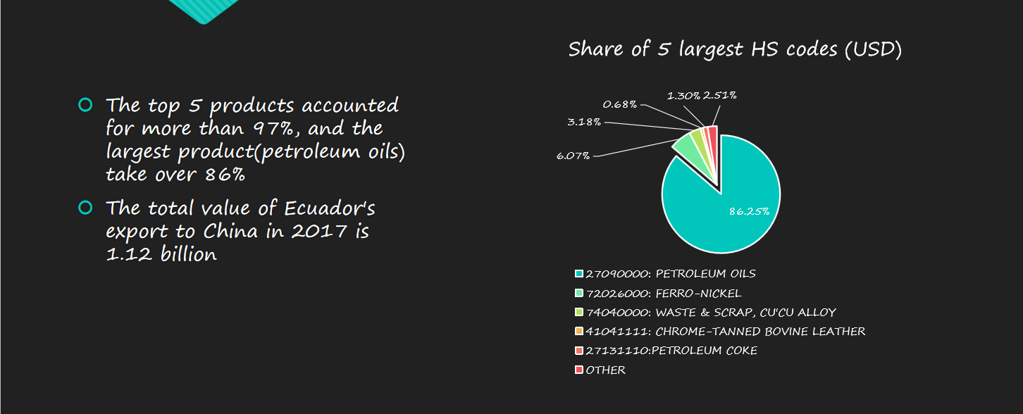 North America Import Export Data