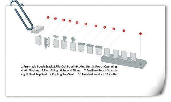 horizontal automatic premade bag given packaging machine for liquid