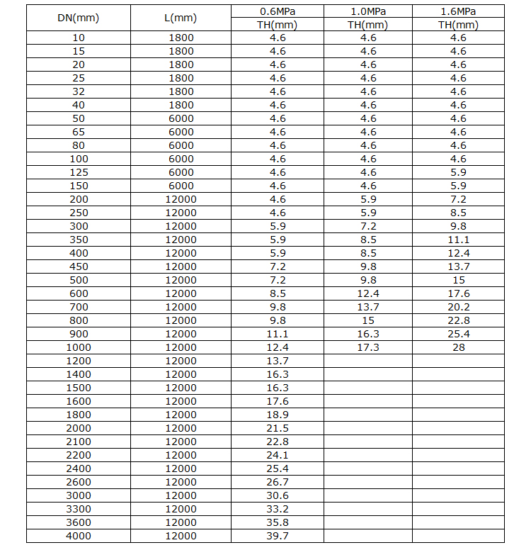 Fiberglass/FRP/GRP resin pipe