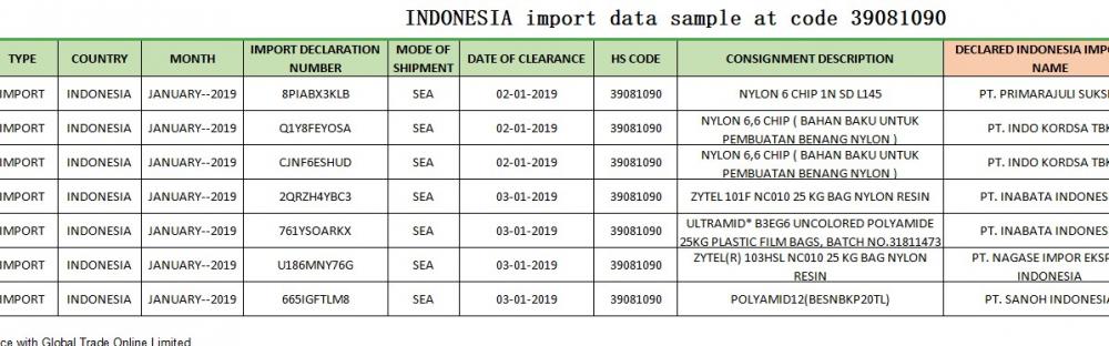 Sampel data perdagangan Indonesia mengimport 39081090