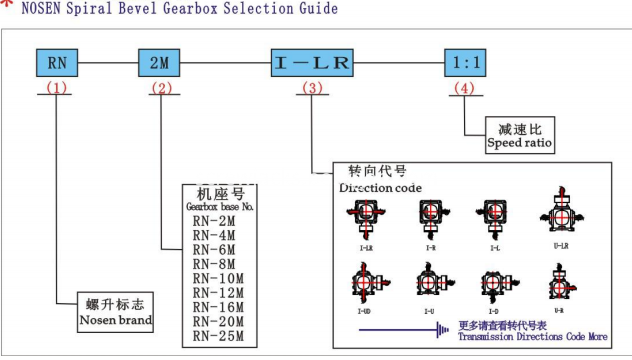 Wind Power Transmission Speed Reduction Bevel Gearbox