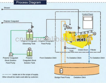 Multi-Disk Screw Press Electric Screw Press Water pollution Eco Equipment Green Equipment