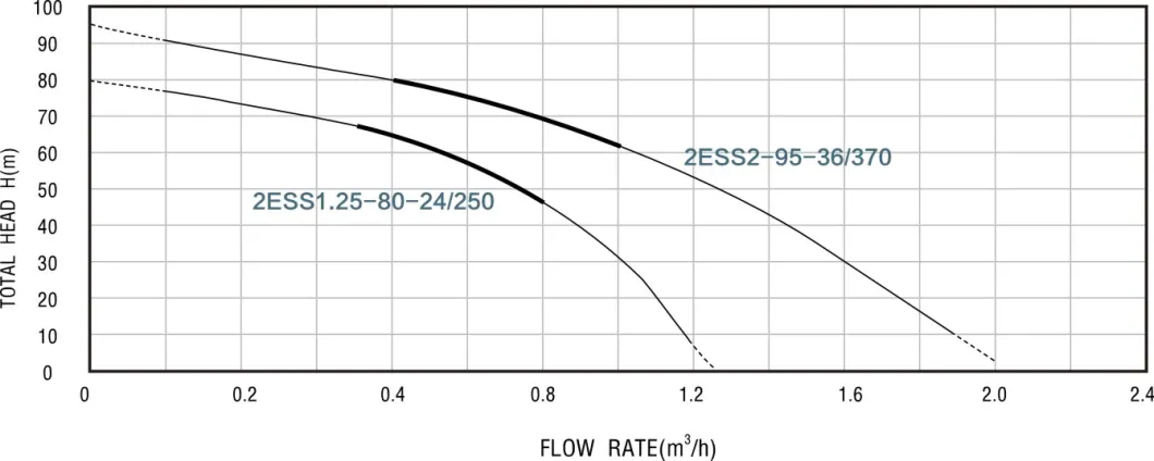 2 Inch High Pressure Deep Well Solar Pump