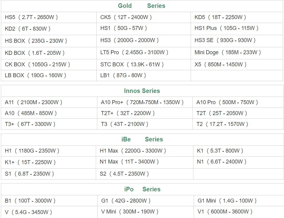 High Profit Microbt Whatsminer M31s M30s M31s+ Sha 256 Bitcoin Asic Miner Ready to Ship