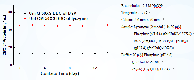 Ion Exchange Resin Regeneration