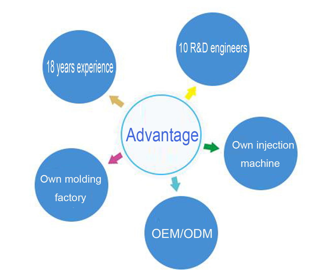 Telecomando universale OEM ODM Usa telecomando TV LCD LED 3D