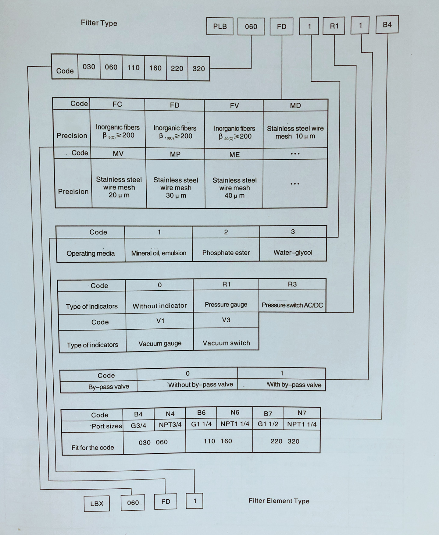 3. PLB Series