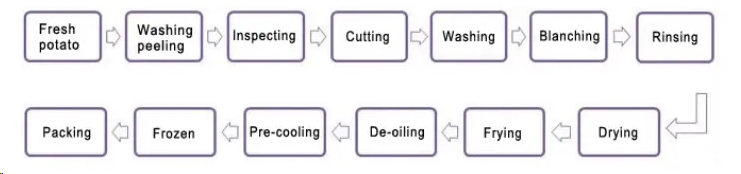 fries processing