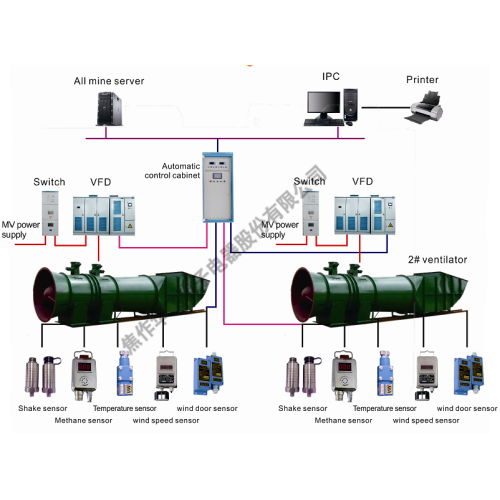 système de contrôle de ventilateur intelligent