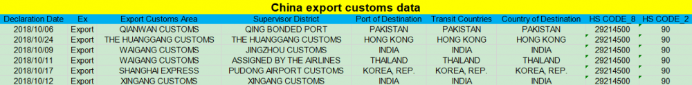 naphthylamine export data in CN