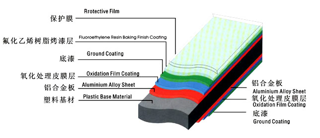 UV Resistance Aliminum Plastic Composite Cladding Panel ACP