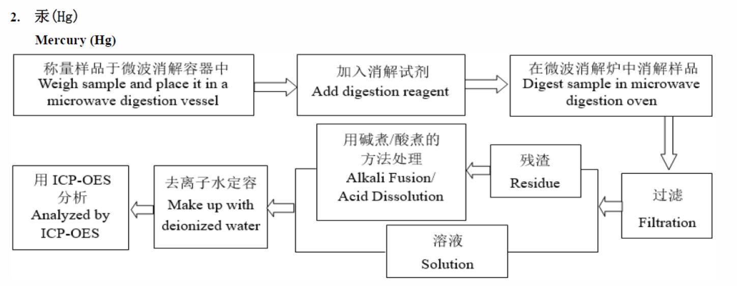 Hg inspection process in RoHS certification