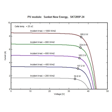 Modulo solare policristallino 285W Prezzo del pannello solare