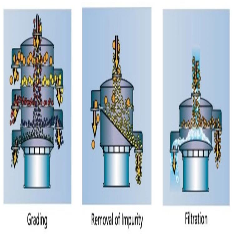 Vibtating Screen Equipment