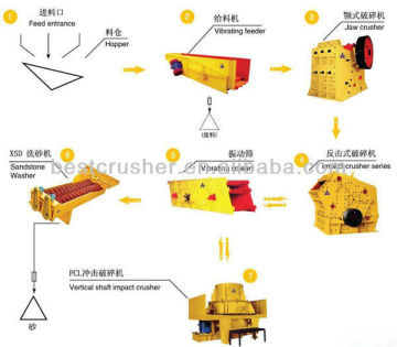 sand making plant / new type sand making machine / river sand making machine