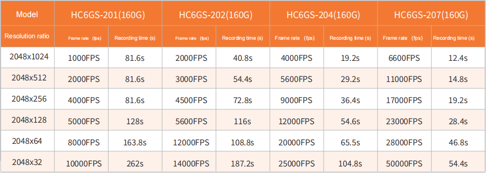 Tabla de velocidad de fotogramas HC6GS HC6GS Frame Rate Table
