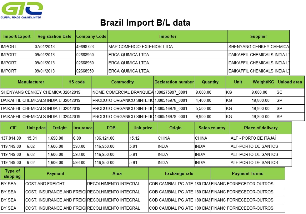 Brasilien importerar tulldata