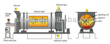 Low price rotary dryer