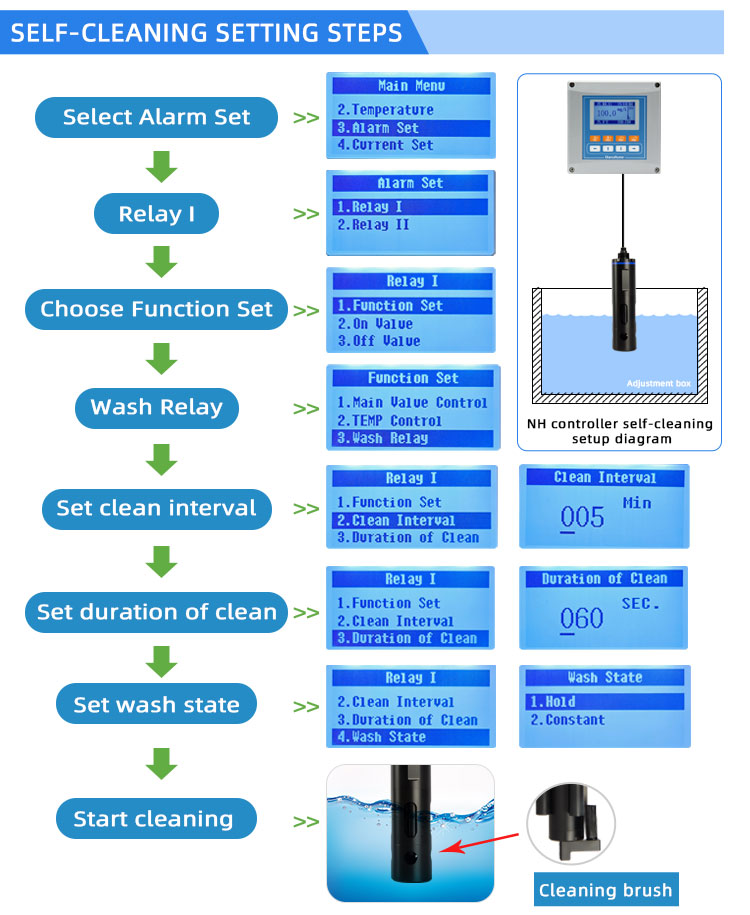 ammonia controller 