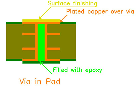 Przez pad | Technologia produkcji PCB Via in pad | PCB manufacturing technology